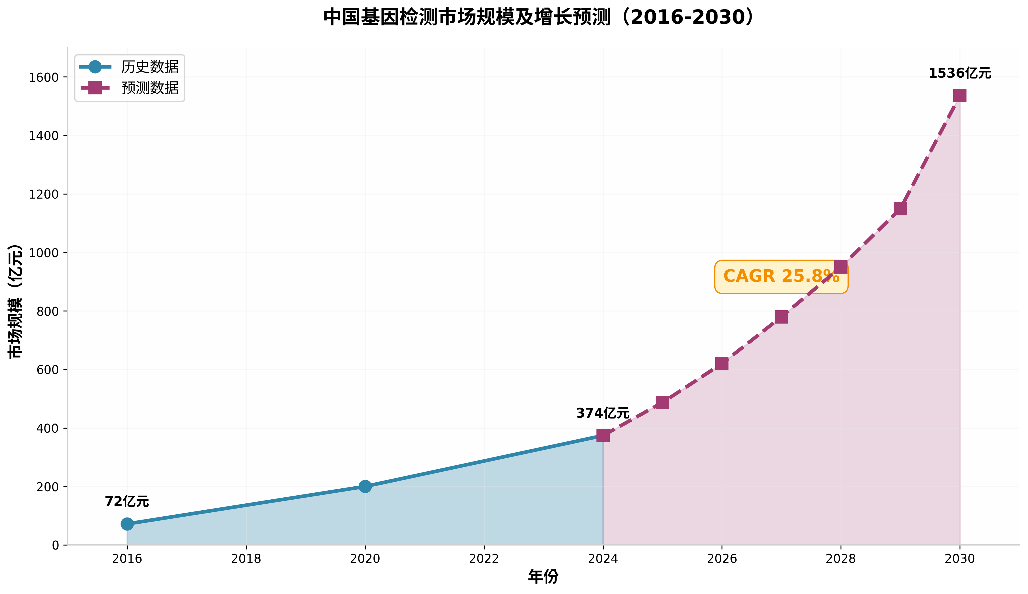 市场规模增长趋势